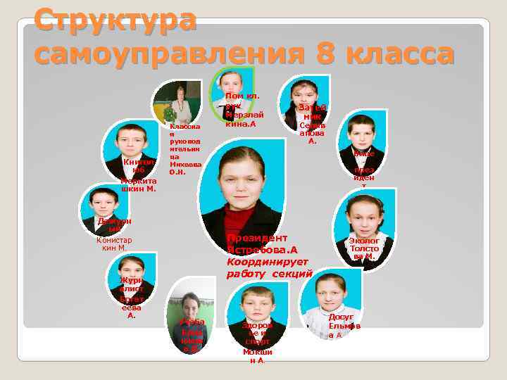 Структура самоуправления 8 класса Книгол юб Меркита шкин М. Классна я руковод ительни ца