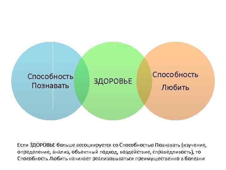 Способность Познавать ЗДОРОВЬЕ Способность Любить Если ЗДОРОВЬЕ больше ассоциируется со Способностью Познавать (изучение, определение,