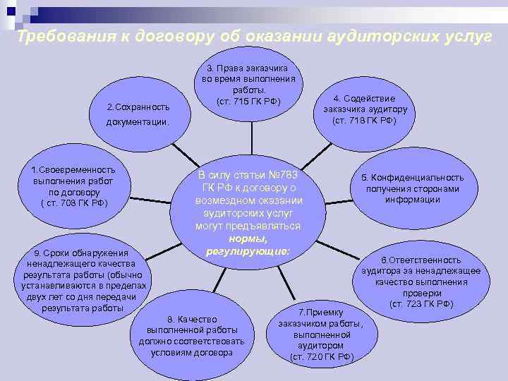 Требования к договору об оказании аудиторских услуг 2. Сохранность 3. Права заказчика во время