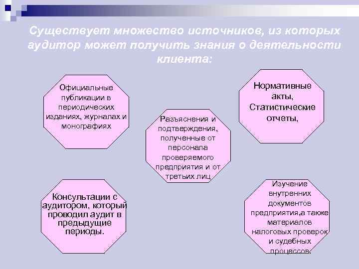 Существует множество источников, из которых аудитор может получить знания о деятельности клиента: Официальные публикации