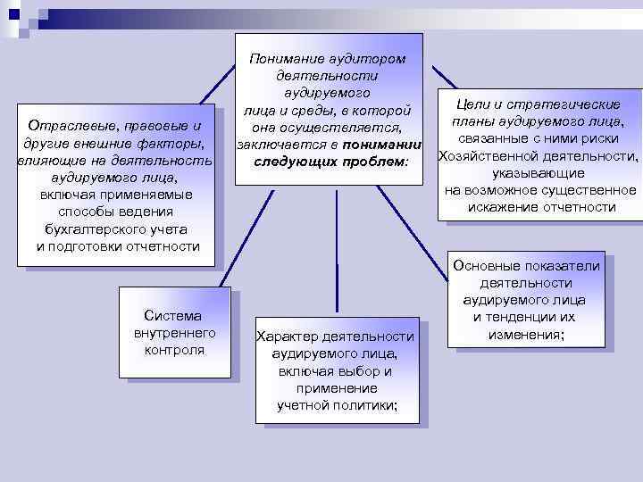 Понять заключаться. Аудируемое лицо при проведении аудиторской проверки. Права аудиторских лиц. Права и обязанности аудитора и аудируемых лиц таблица. Понимание деятельности аудируемого лица.