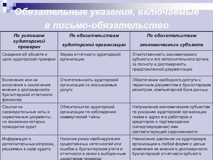 Обязательные указания, включаемые в письмо-обязательство По условиям аудиторской проверки По обязательствам аудиторской организации экономического