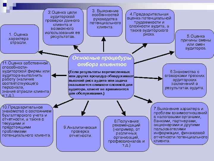 Аудиторская фирма составляет общий план проверки банка