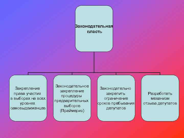 Законодательная власть Закрепление права участия в выборах на всех уровнях самовыдвиженцев Законодательное закрепление процедуры