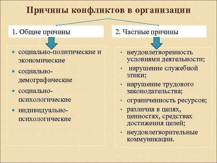 Причины конфликтов в организации 1. Общие причины социально политические и экономические социально демографические социально