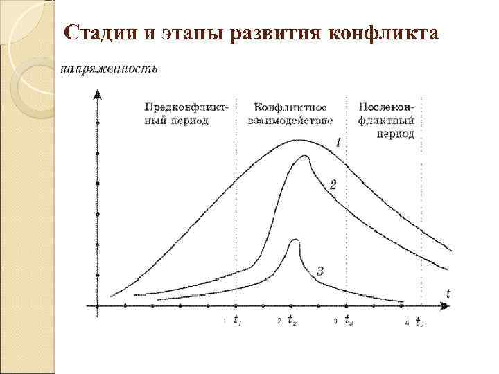 Стадии и этапы развития конфликта 