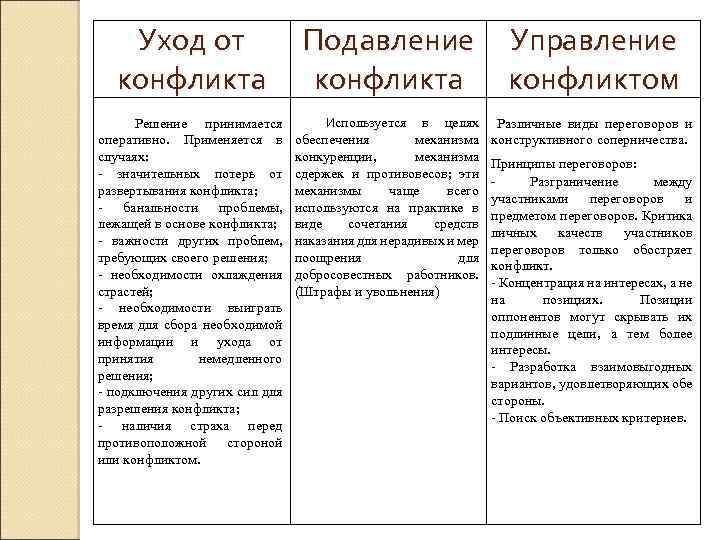 Уход от конфликта Решение принимается оперативно. Применяется в случаях: значительных потерь от развертывания конфликта;