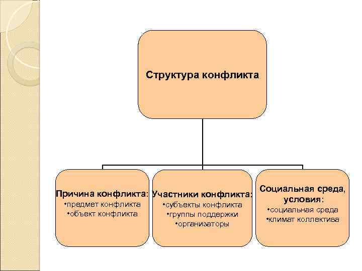 Структура конфликта причины конфликта