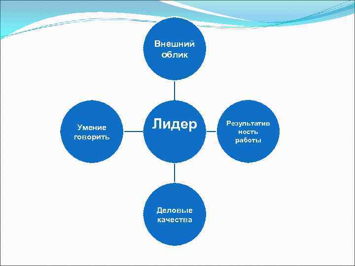 Пять компетенций профсоюзного лидера. Качества профсоюзного лидера. Навыки лидера профсоюза. Деловые качества лидера. Профсоюзный Лидер портрет идеального лидера и его качества.