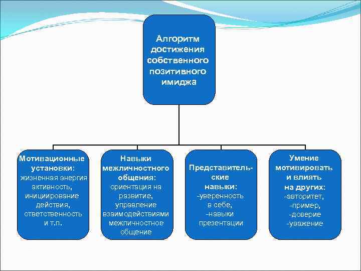 Алгоритм достижения собственного позитивного имиджа Мотивационные установки: жизненная энергия активность, инициирование действия, ответственность и