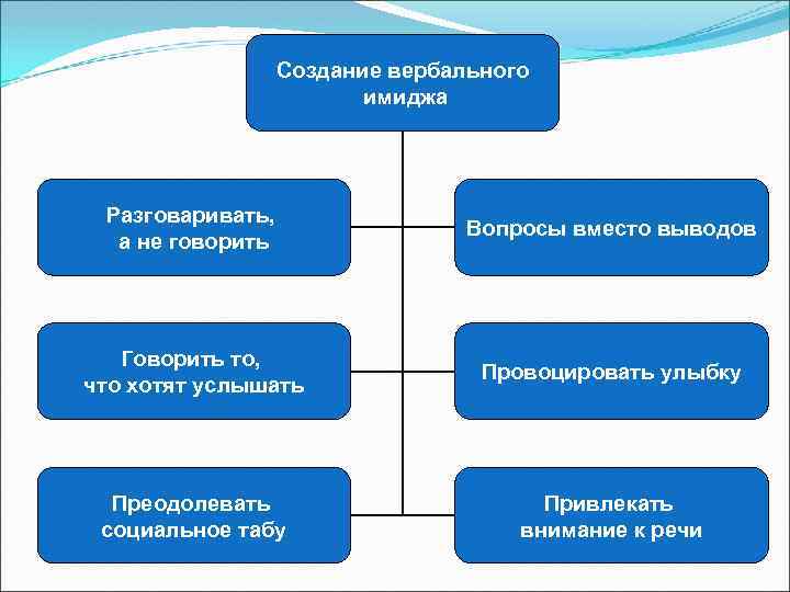 Создание вербального имиджа Разговаривать, а не говорить Вопросы вместо выводов Говорить то, что хотят