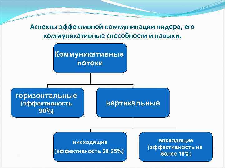 Пять компетенций профсоюзного лидера. Коммуникации лидера принципы. Коммуникативные качества лидера. Коммуникативные потоки. Коммуникативные способности лидера.