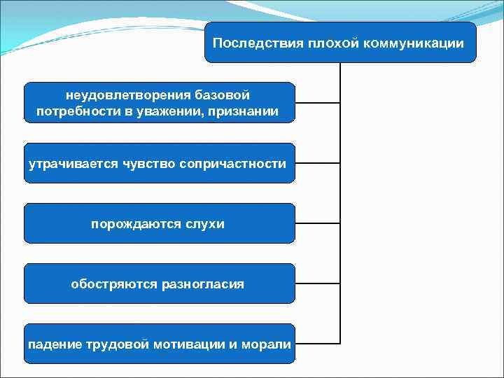 Пять компетенций профсоюзного лидера. Последствия неудовлетворения потребностей. Неудовлетворение коммуникацией. В структуре сопричастности различия и разногласия:.