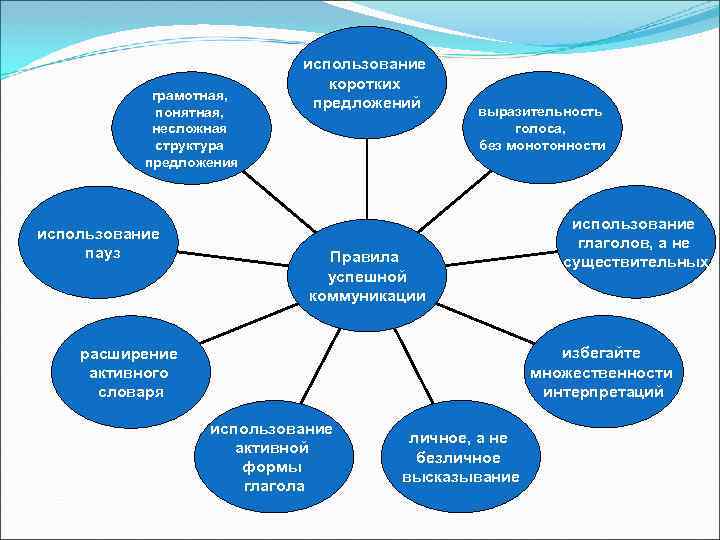 грамотная, понятная, несложная структура предложения использование пауз использование коротких предложений выразительность голоса, без монотонности