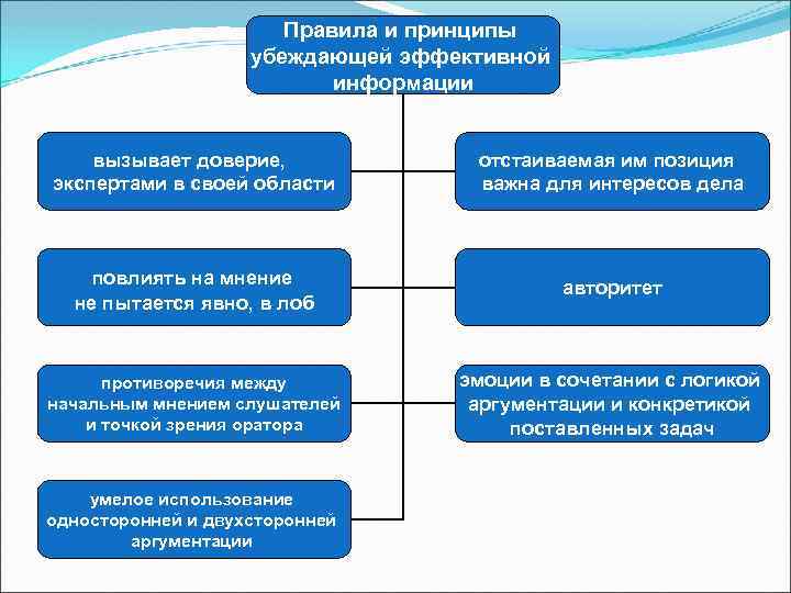 Принципы убеждающей информации.