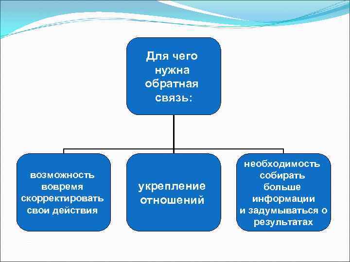 Для чего нужна обратная связь: возможность вовремя скорректировать свои действия укрепление отношений необходимость собирать