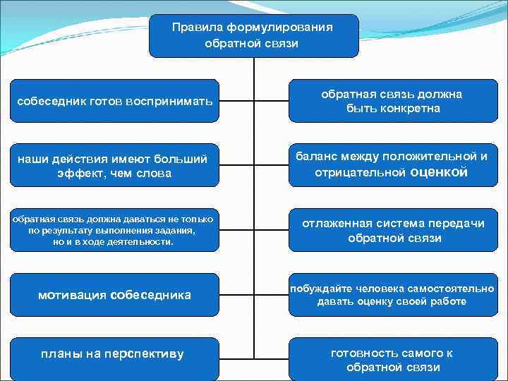 Пять компетенций профсоюзного лидера. Правила обратной связи. Что такое Обратная связь регламент. Правила подачи обратной связи. Правила обратной связи примеры.