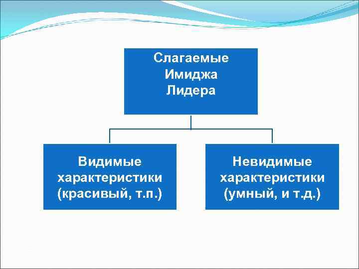 Пять компетенций профсоюзного лидера. Имидж лидера. Слагаемые имиджа. Слагаемые имиджа делового человека. Основные слагаемые имиджа.