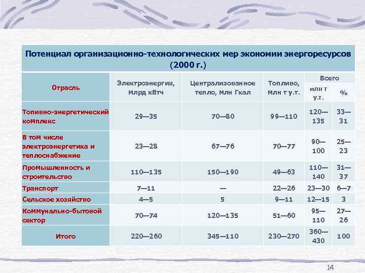 Потенциал организационно технологических мер экономии энергоресурсов (2000 г. ) Отрасль Электроэнергия, млрд к. Втч