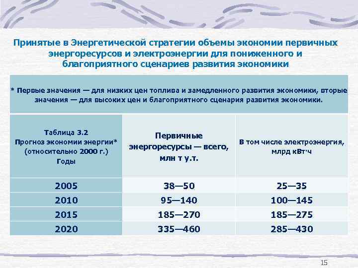 Принятые в Энергетической стратегии объемы экономии первичных энергоресурсов и электроэнергии для пониженного и благоприятного