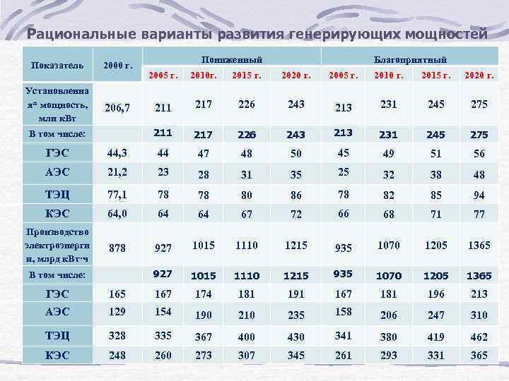 Рациональные варианты развития генерирующих мощностей Показатель 2000 г. Установленна я* мощность, млн к. Вт