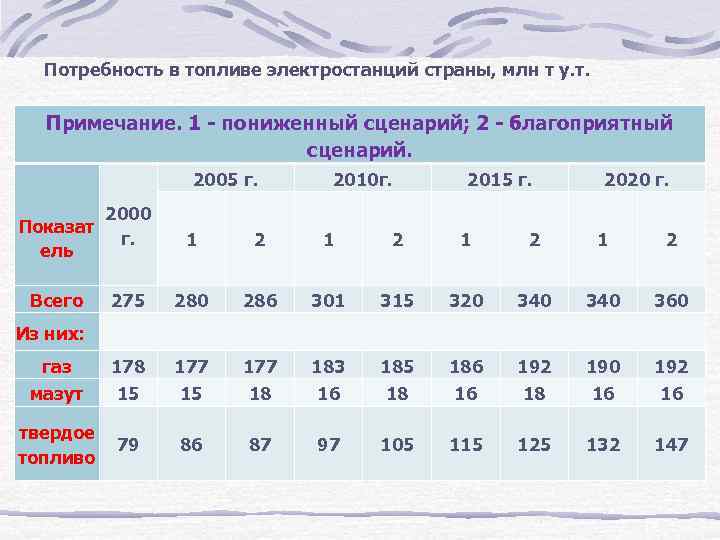 Потребность в топливе электростанций страны, млн т у. т. Примечание. 1 пониженный сценарий; 2