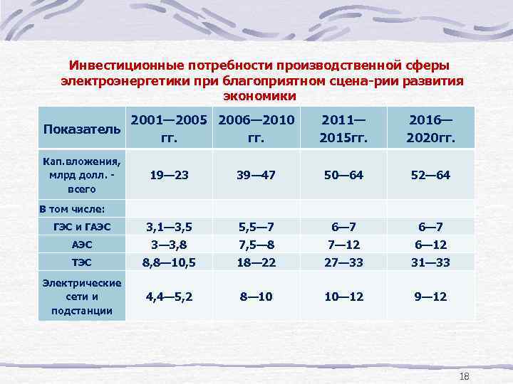 Инвестиционные потребности производственной сферы электроэнергетики при благоприятном сцена рии развития экономики Показатель Кап. вложения,
