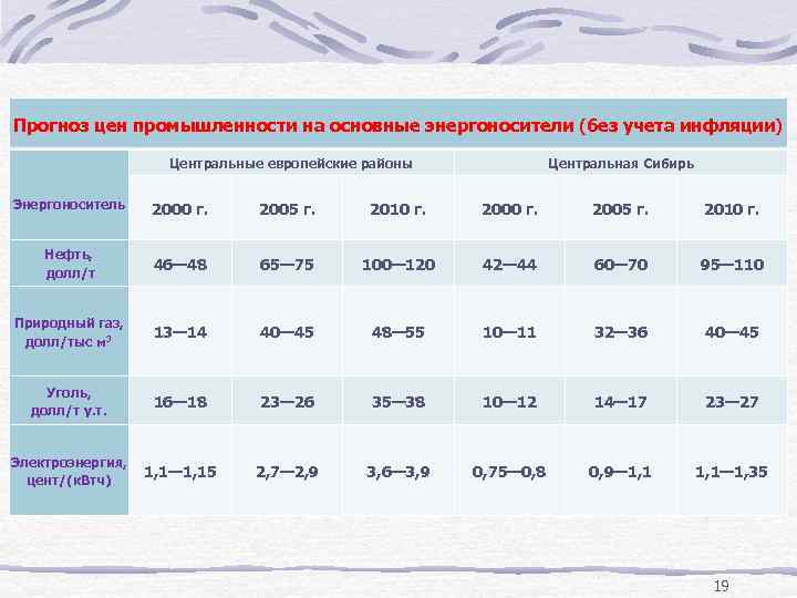 Прогноз цен промышленности на основные энергоносители (без учета инфляции) Центральные европейские районы Центральная Сибирь