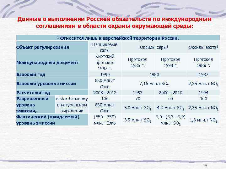 Данные о выполнении Россией обязательств по международным соглашениям в области охраны окружающей среды: Относится