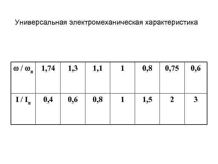 Универсальная электромеханическая характеристика / н 1, 74 1, 3 1, 1 1 0, 8