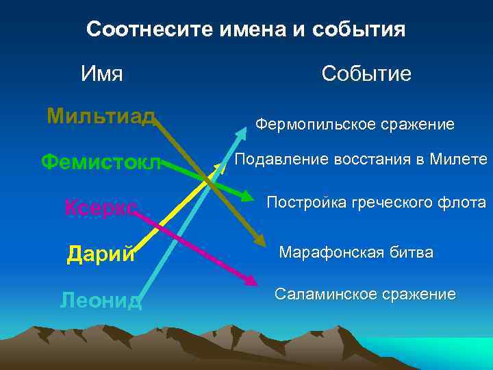 Соотнесите имена и события Имя Мильтиад Фемистокл Ксеркс Дарий Леонид Событие Фермопильское сражение Подавление