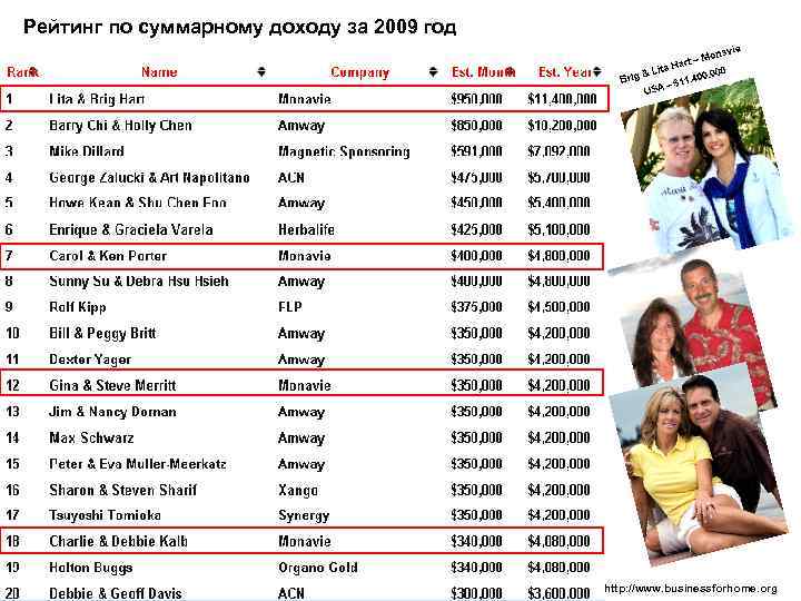 Рейтинг по суммарному доходу за 2009 год http: //www. businessforhome. org 