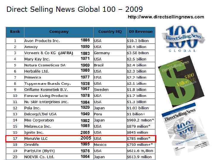http: //www. directsellingnews. com 1886 1959 (JAFRA) 1883 1971 1969 1980 1977 1938 1967