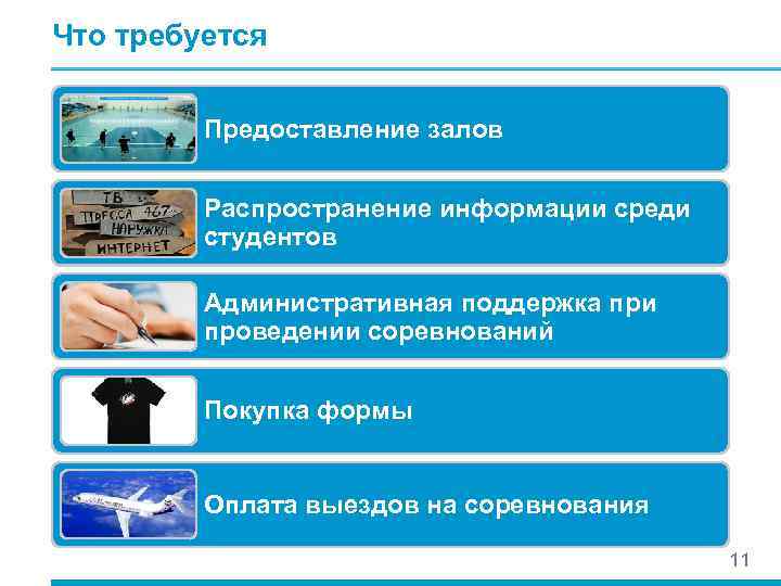 Что требуется Предоставление залов Распространение информации среди студентов Административная поддержка при проведении соревнований Покупка