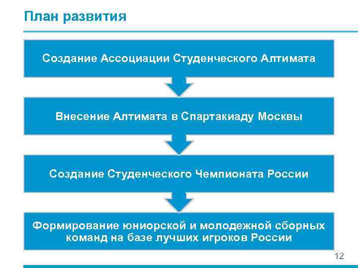 План развития Создание Ассоциации Студенческого Алтимата Внесение Алтимата в Спартакиаду Москвы Создание Студенческого Чемпионата