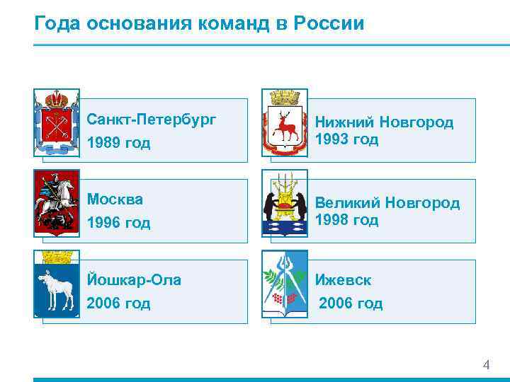 Года основания команд в России Санкт-Петербург 1989 год Москва Нижний Новгород 1993 год 1996