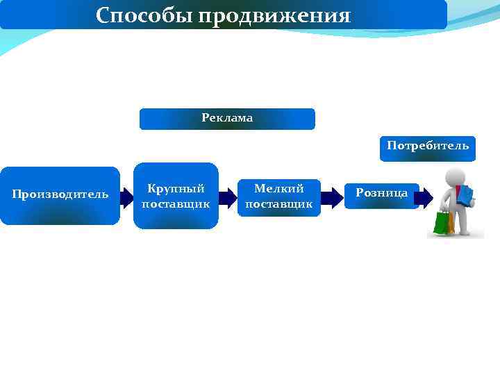 Способы продвижения Реклама Потребитель Производитель Крупный поставщик Мелкий поставщик Розница 