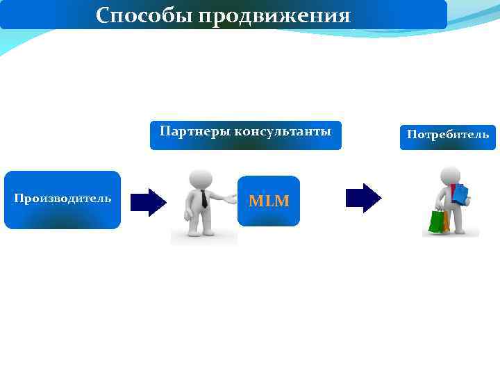 Способы продвижения Партнеры консультанты Производитель MLM Потребитель 