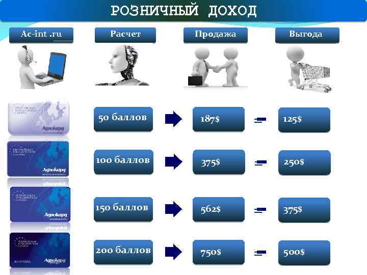 РОЗНИЧНЫЙ ДОХОД Розничный доход Ac-int. ru Расчет Продажа Выгода Закупка 50 баллов 187$ =