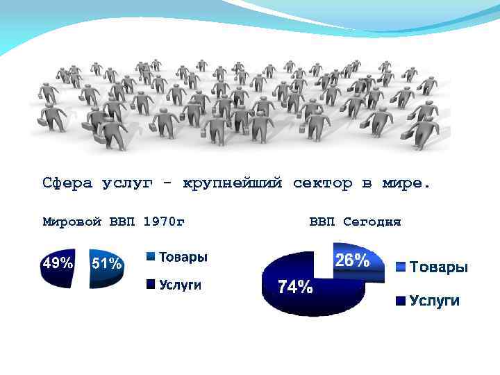 Сфера услуг - крупнейший сектор в мире. Мировой ВВП 1970 г ВВП Сегодня 