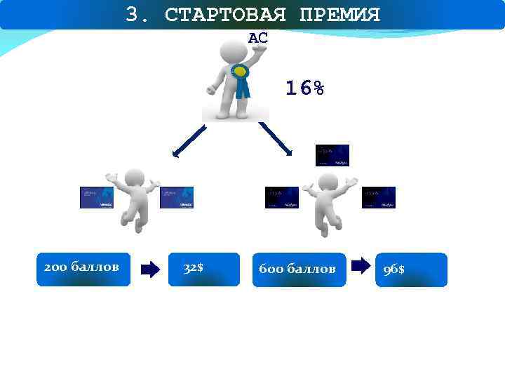 3. СТАРТОВАЯ ПРЕМИЯ АС 16% 200 баллов 32$ 600 баллов 96$ 