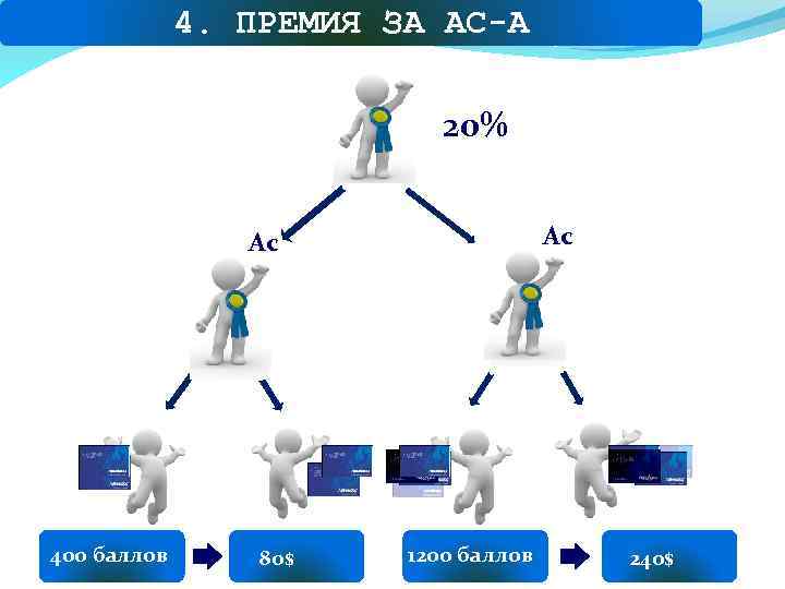 4. ПРЕМИЯ ЗА АС-А 20% Ас Ас 400 баллов 80$ 1200 баллов 240$ 