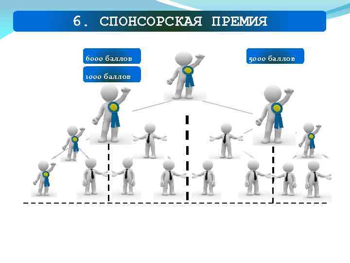 6. СПОНСОРСКАЯ ПРЕМИЯ 5. Групповые комиссионные 6000 баллов 1000 баллов 5000 баллов 