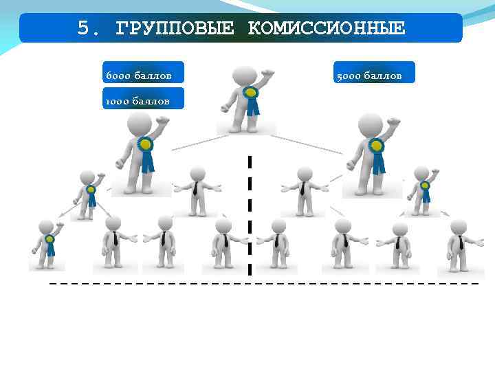 5. ГРУППОВЫЕ КОМИССИОННЫЕ 6000 баллов 5000 баллов 10% 500$ 