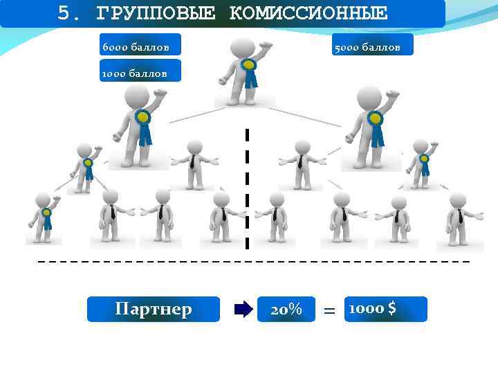 5. ГРУППОВЫЕ КОМИССИОННЫЕ 6000 баллов 5000 баллов 1000 баллов Партнер 20% = 1000 $