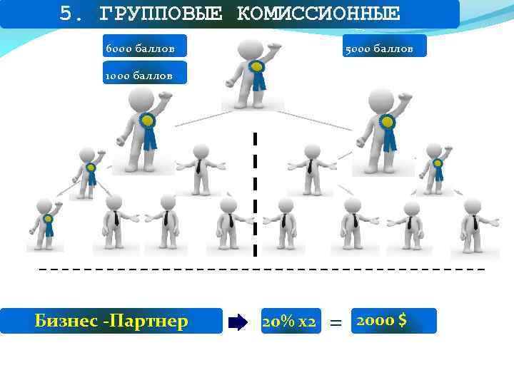 5. ГРУППОВЫЕ КОМИССИОННЫЕ 6000 баллов 5000 баллов 1000 баллов Бизнес -Партнер 20% х2 =