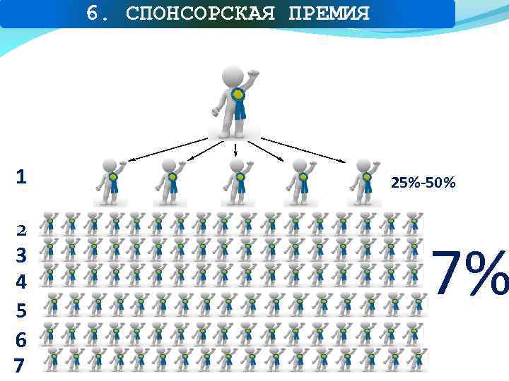 6. СПОНСОРСКАЯ ПРЕМИЯ 1 2 3 4 5 6 7 25%-50% 7% 