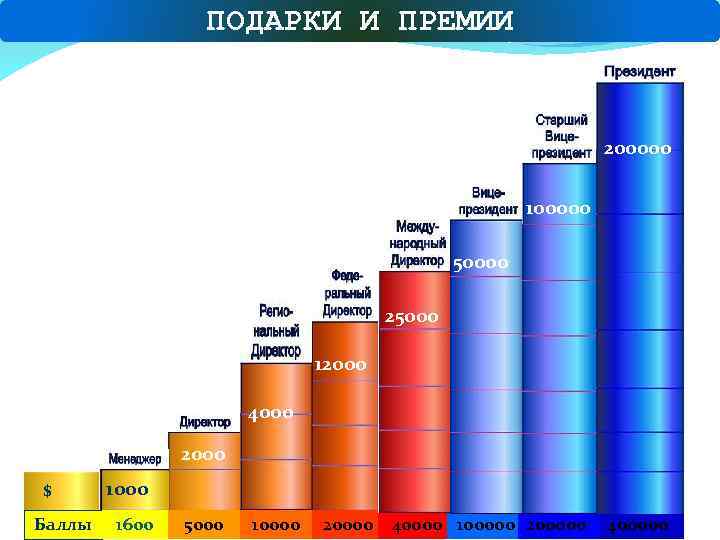 ПОДАРКИ И ПРЕМИИ 200000 100000 50000 25000 12000 4000 2000 $ Баллы 1000 1600