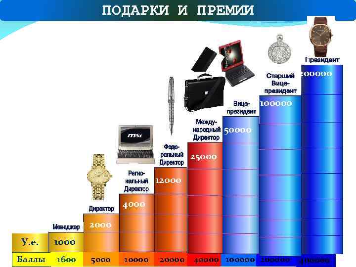 ПОДАРКИ И ПРЕМИИ 200000 100000 50000 25000 12000 4000 2000 У. е. 1000 Баллы