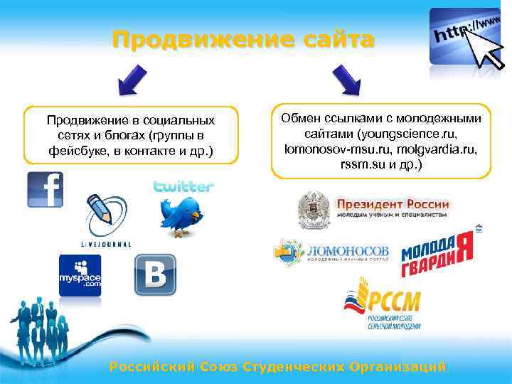 Продвижение сайта Продвижение в социальных сетях и блогах (группы в фейсбуке, в контакте и